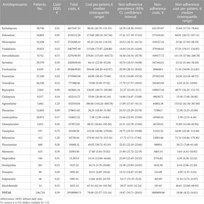 Medication economic burden of antidepressant non-adherence in Spain